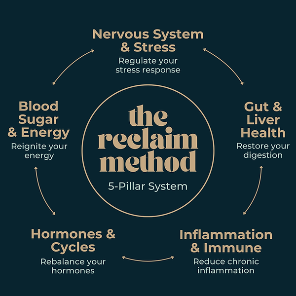 Reclaim Method pillars of health for hormone healing by Dr. Maya Matthews, a circle with 5 categories nervous system and stress, gut and liver health, inflammation and immune, hormones and cycles, blood sugar and energy