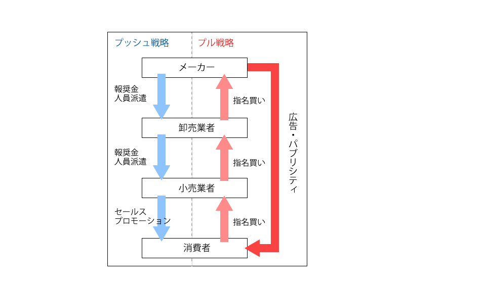 プッシュ戦略