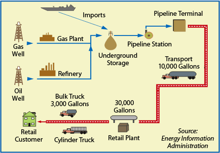 Propane distribution channels