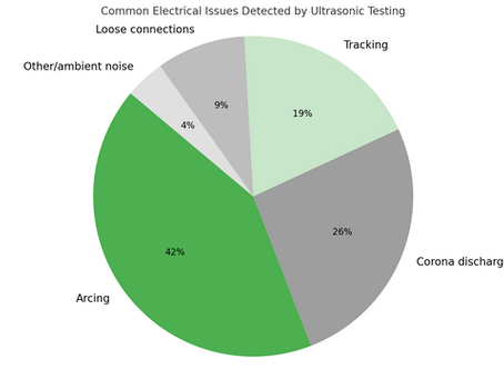 The Strategic Advantage of Ultrasonic Testing in Electrical Preventive Maintenance For Manufacturing Facilities & Amusement Parks
