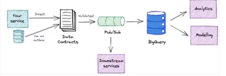 Why data contracts are important especially in live AI implementation