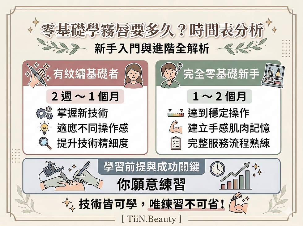 零基礎學紋繡學多久?時間表分析海報,分有紋繡基礎者2週至1個月、零基礎新手1至2個月,含練習與技術圖示。