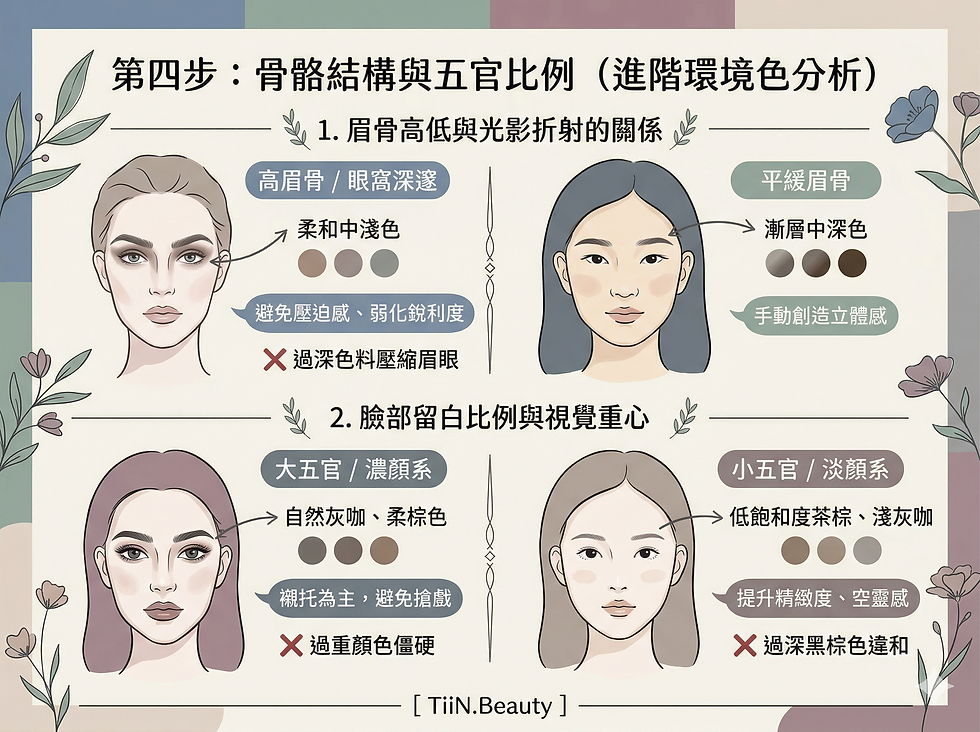 中文美妝教學資訊圖,四個女性臉部示意比較眉骨、臉部留白與五官比例,搭配色塊、箭頭與花卉裝飾,說明深淺色彩選擇與修容原則,底部標示 Tiin.Beauty