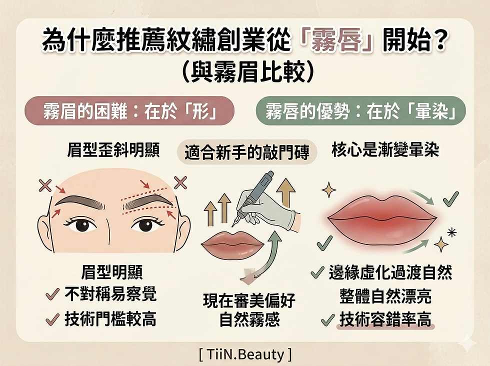 淺色背景的美妝資訊圖,比較紋眉與霧唇:左側標示霧眉困難、眉型明顯;右側示意霧唇漸變暈染、自然飽滿,含手繪眉眼與唇部插圖及 TiiN.Beauty 字樣