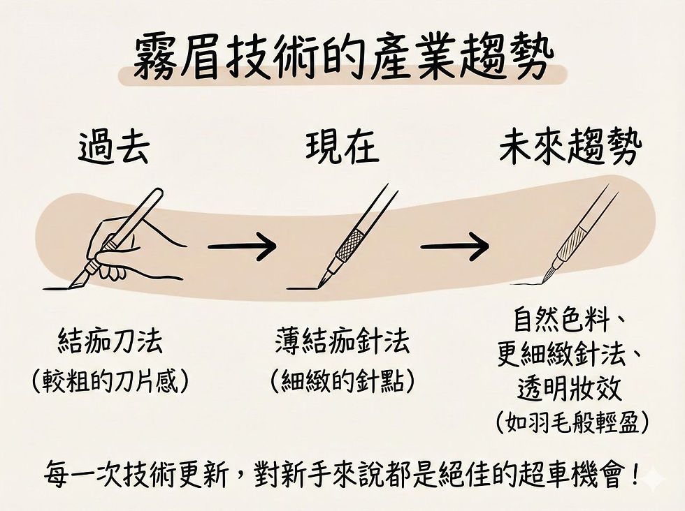 白底資訊圖標題為「霧眉技術的產業趨勢」,以過去、現在、未來三段箭頭示意紋眉技法由結痂刀法到薄結痂金針、自然色料與透明妝效,帶有發展感。