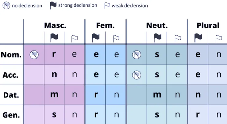 All in one Declensions chart