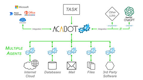Skizze des KI-Tools Acabot