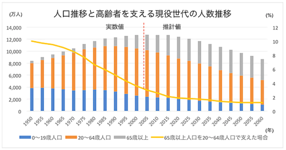総人口の4分の1以上を65歳人口が占める世界一の超高齢社会に突入/日本の統計 2017年