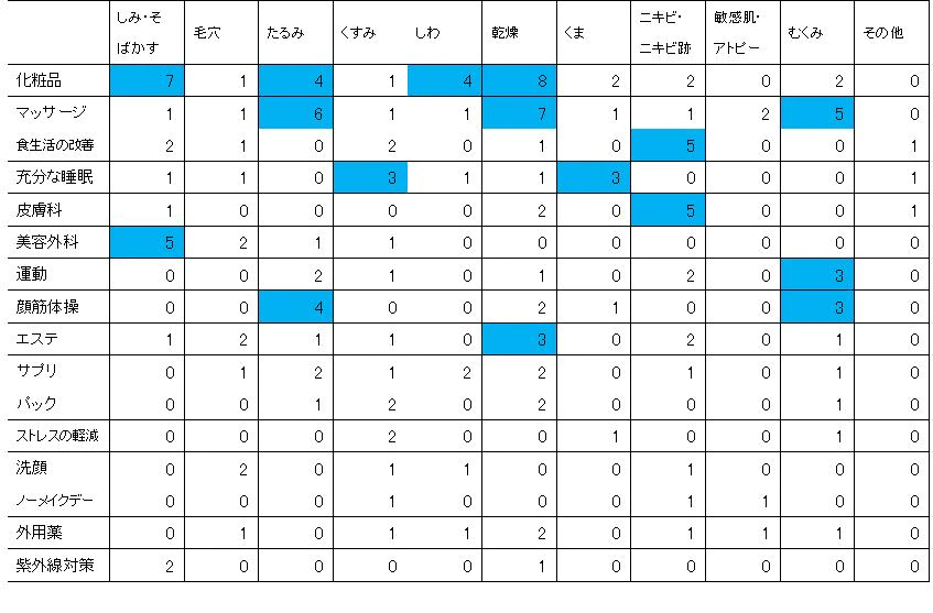 「顔の肌悩み」の改善方法として、特によかったことがあれば具体的に教えてください