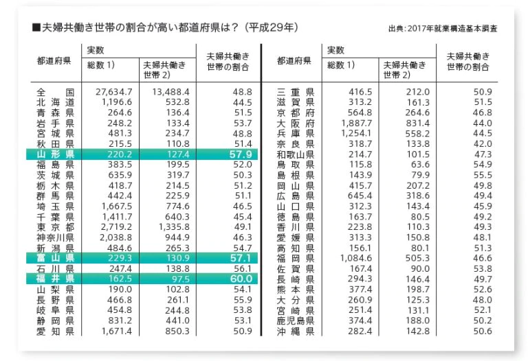 夫婦共働き世帯の割合が高い都道府県は？