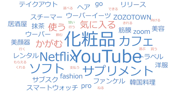 Q. 1番興味関心ある事の中で、気に入って(気になって)いる商品、サービス名を教えてください