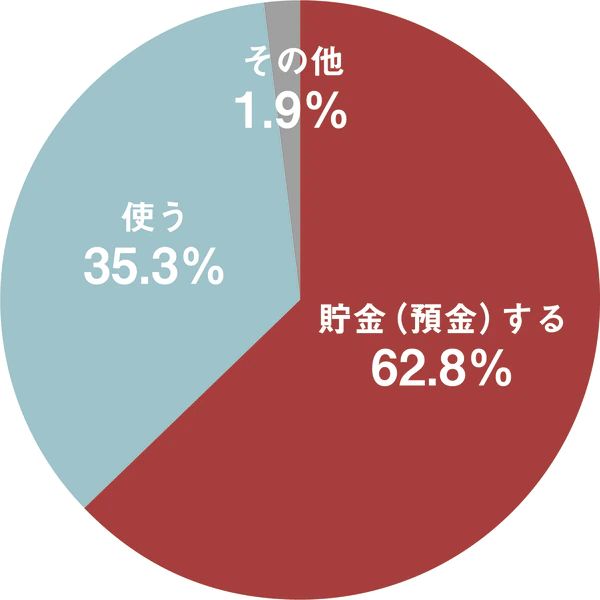 Q.お金は貯金（預金）するほうですか？ 使うほうですか？