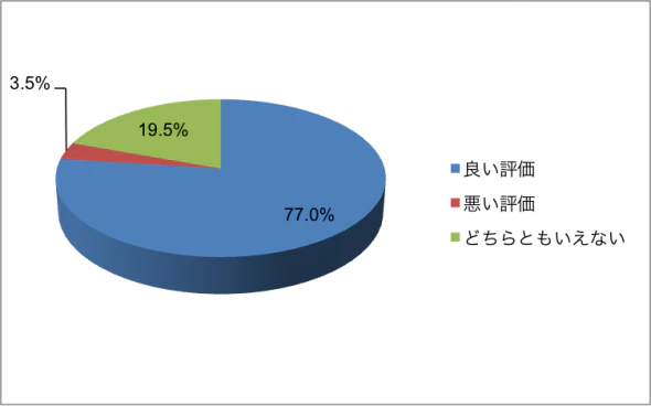 ■PB商品やPBブランドが増えていますが、どのように感じていますか?(単数回答)