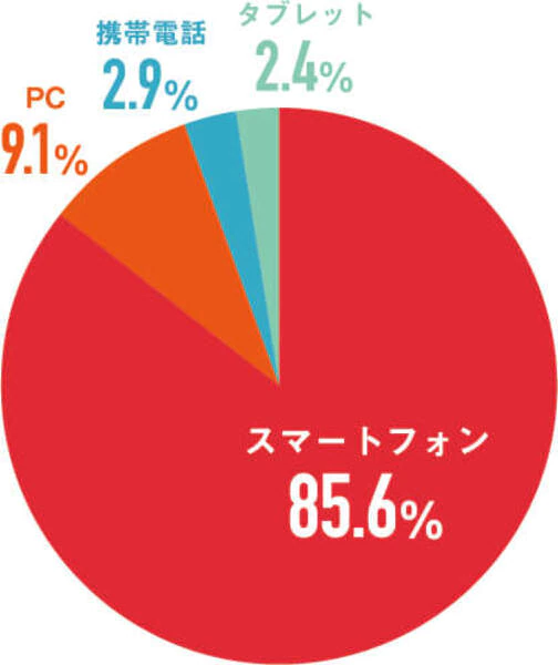 オンラインショップを利用する際は、どのデバイスを使用していますか?