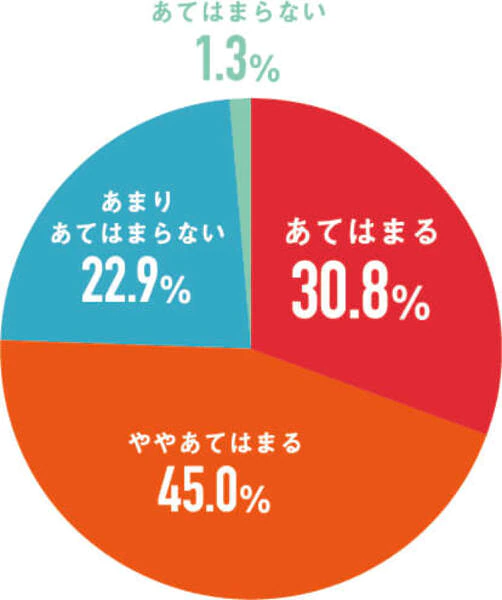 多少高くても、質がいいものを買いたいですか?