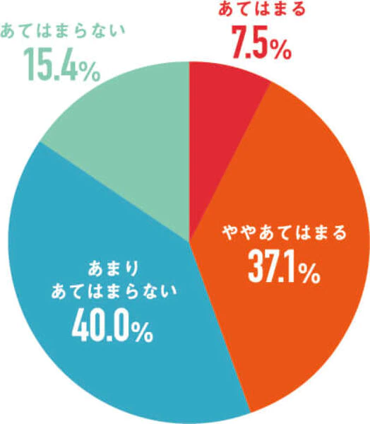 社会貢献につながる、環境に配慮したものを選んで買いますか?