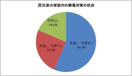 震災後の家庭内の節電対策の状況