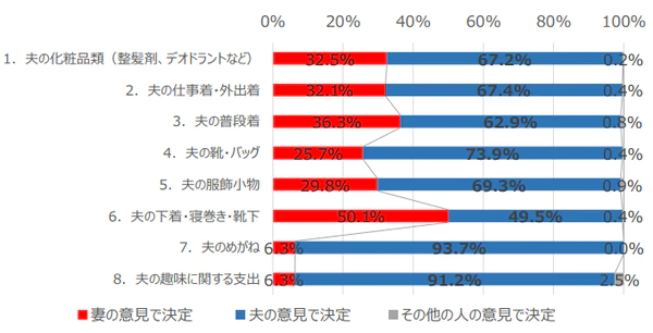 夫のものの購入