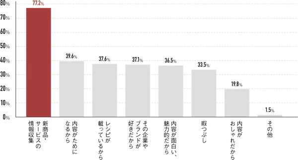 Q.あなたが企業やブランドなどのSNS投稿動画を見る 理由として当てはまるものを全てお選びください