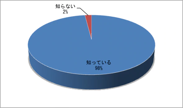 ■あなたは「PB(プライベートブランド)商品」を知っていますか?(単一回答)
