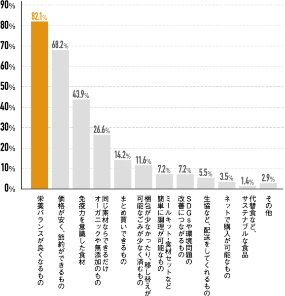 Q.「食材・食品」関連商品・サービスを購入するうえで重要なポイントとなるのは何ですか？当てはまるものを上位３つ選んでください。