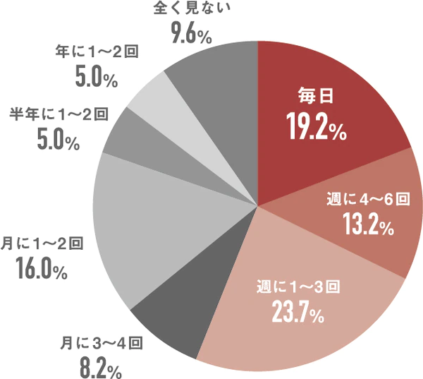 Q.企業やブランドなどの公式からのSNS投稿動画を視聴しますか?
