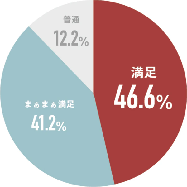 Q.購入検討時にSNS投稿動画を参考にした満足度を教えて下さい。