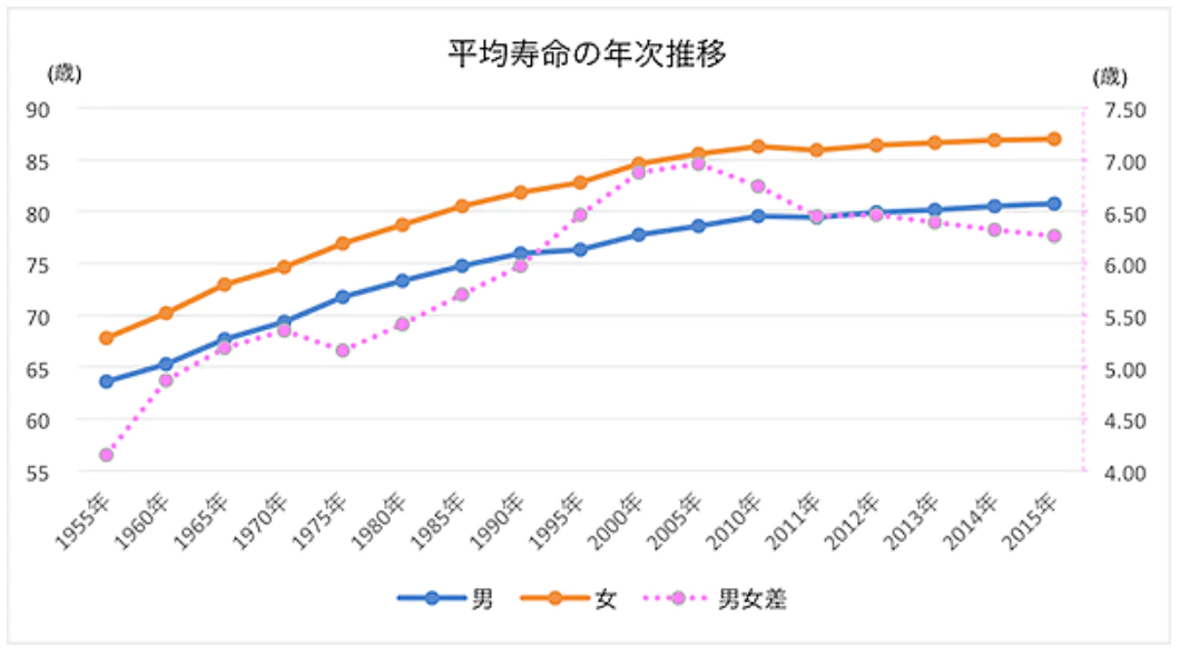 資料:男女共同参画白書 平成28年版