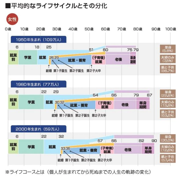 平均的なライフサイクルとその分化