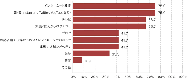 Q.あなたの興味関心事はどこで情報収集していますか? ※複数選択