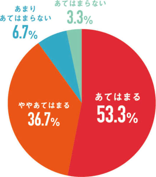 SNSで紹介されている商品が気になりますか?