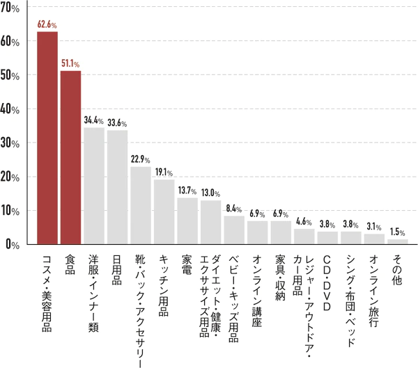 Q.SNS投稿動画を視聴してどのようなものを購入しましたか?