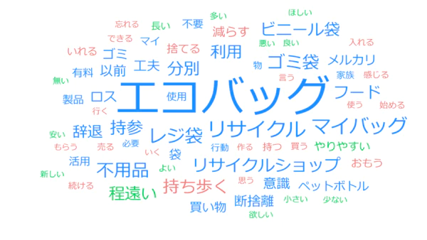 Q. 「はい」と回答した方に質問です。サスティナブルな活動について、あなたの周りや家族などの行動や変化、話題があれば教えてください。