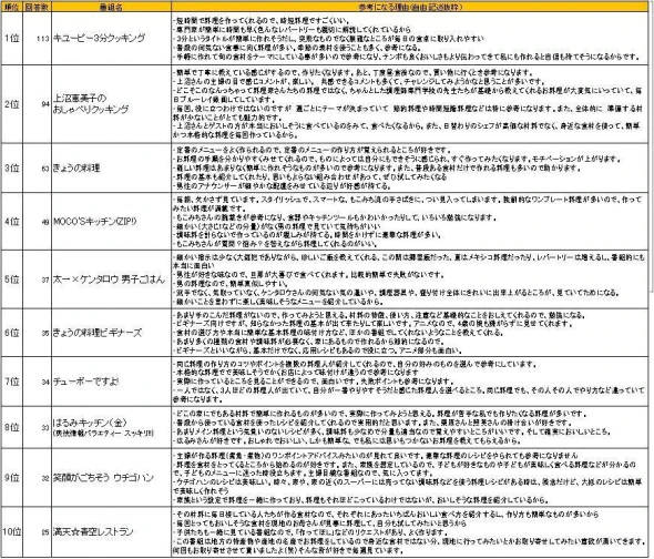 もっとも参考になる料理番組 TOP10