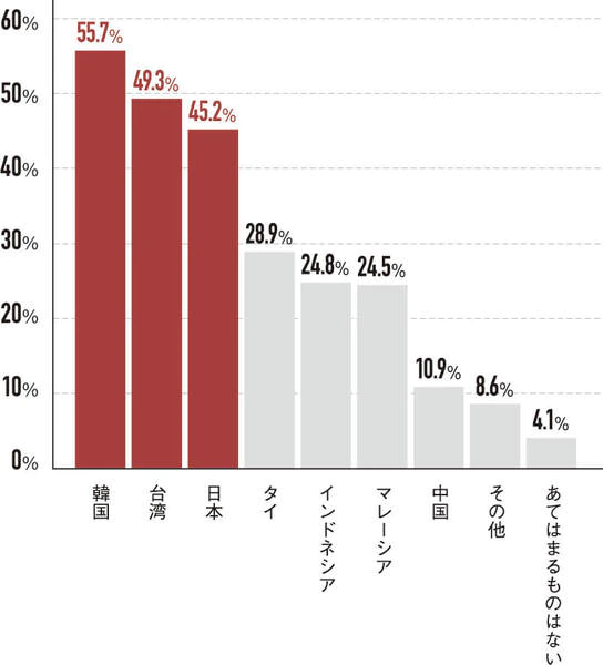 Q.購入検討時にSNS投稿動画を利用した感想を教えて下さい。