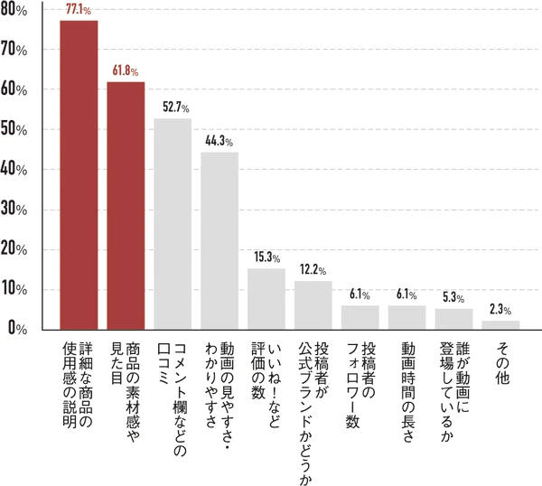 Q.SNS投稿動画を視聴してどのようなものを購入しましたか?