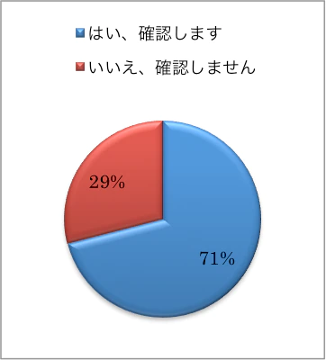 あなたはPB食品を購入する際、製造元を確認しますか?(単一回答)