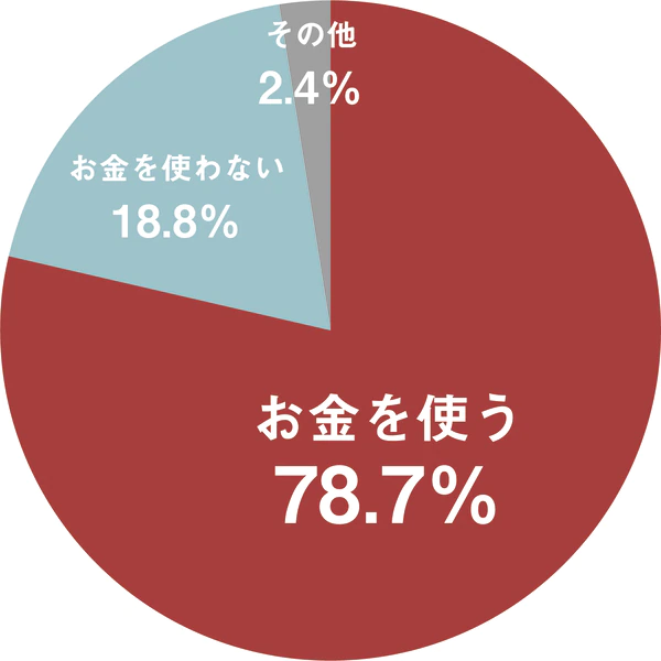 Q. あなたは興味関心事にお金を使うほうですか?