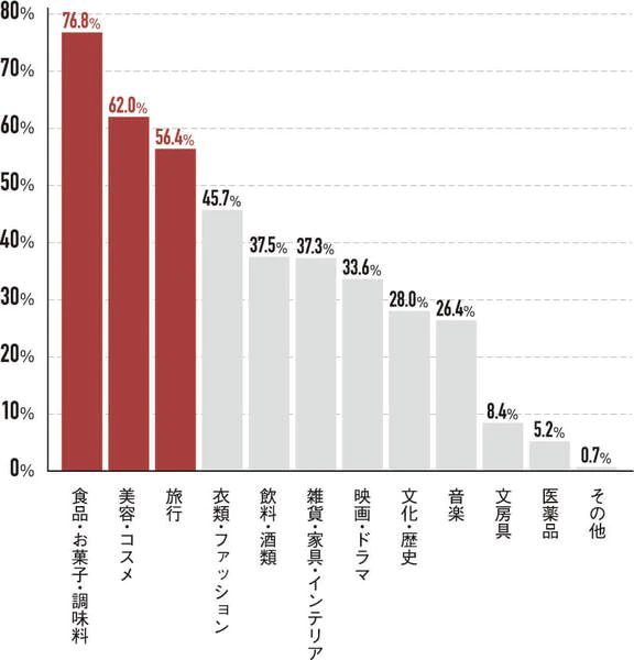 アジアのカルチャーの特にどういったことに興味がありますか?