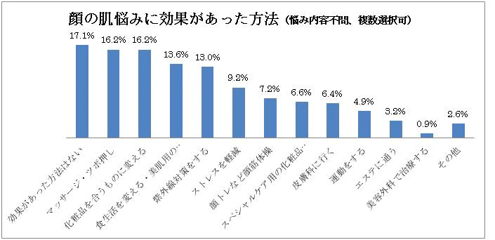 顔の肌悩みに効果があった方法