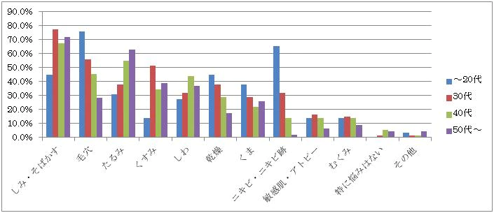 年代ごとの顔の肌悩み傾向