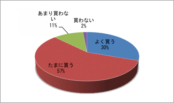 回答者の98%がPB商品を購入していました。 ■あなたは「PB商品」を買いますか?(単数回答)