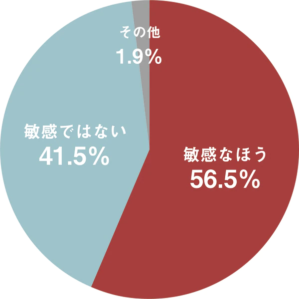 Q.新しいものには敏感なほうですか?