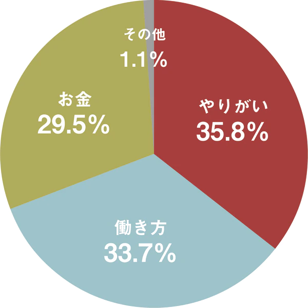 Q.仕事に一番求めるものはお金ですか？ 働き方ですか？ やりがいですか？