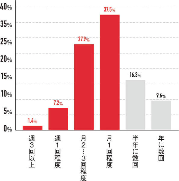 オンラインショップの利用頻度を教えてください。