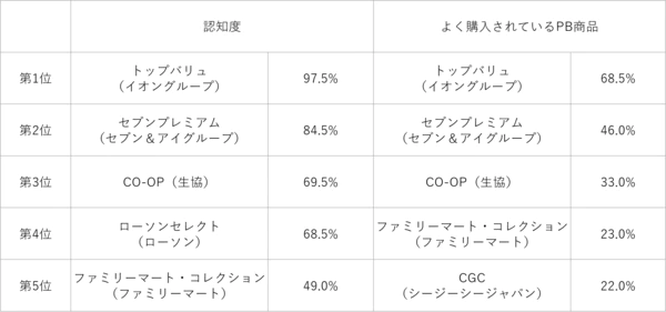 表1 認知度/よく購入されいるPB商品のランキング比較