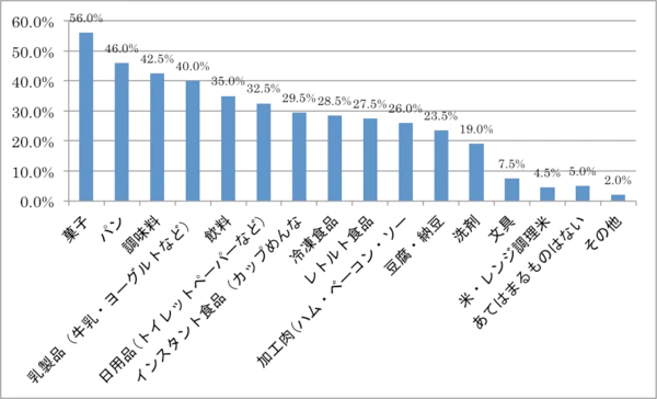 菓子、パン、調味料が上位にランクインしています。 ■PB商品であなたがよく購入するものをお選びください。