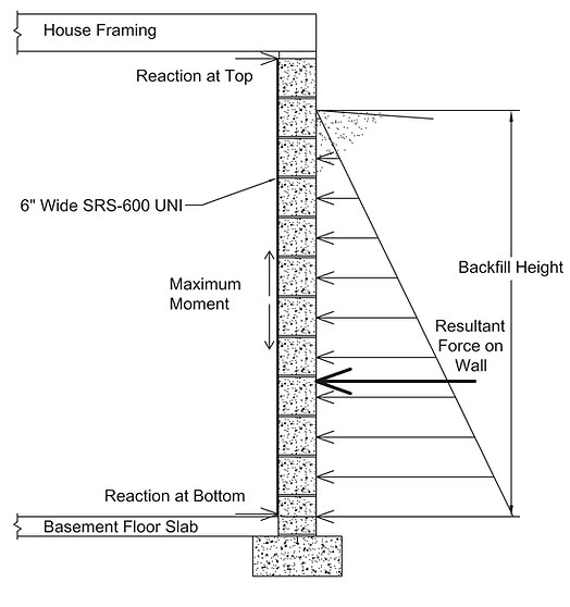 Carbon Fiber Bowed Wall Stabilization Engineered Drawing showing the resultant forces on a block foundation wall