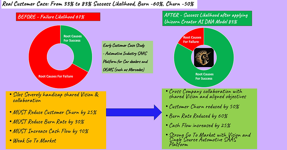Case Study of Transforming Investor & Start Up Success Likelihood