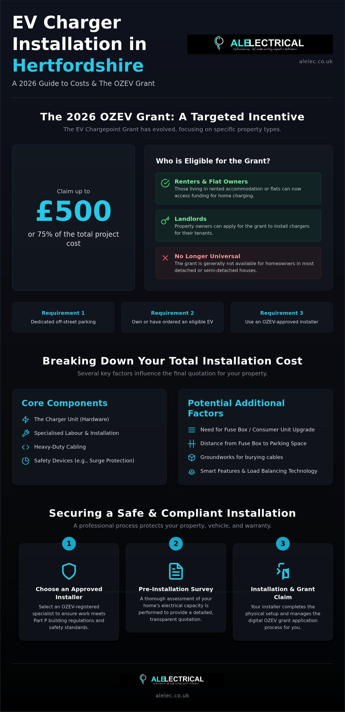 Ev charger installation cost hertfordshire